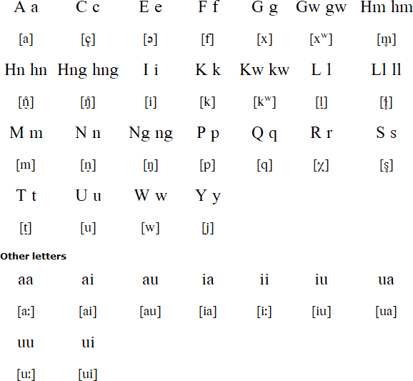 Alutiiq alphabet