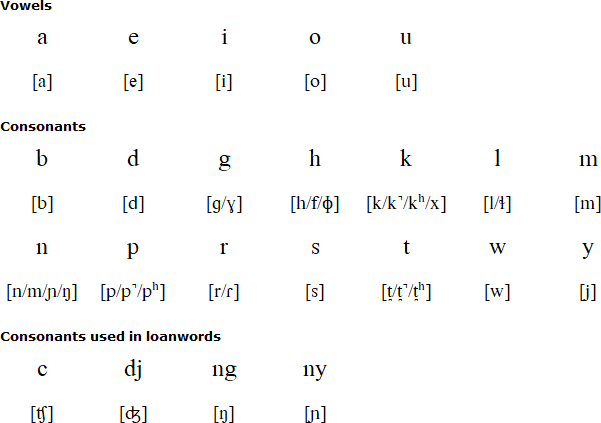 Ambel alphabet and pronunciation