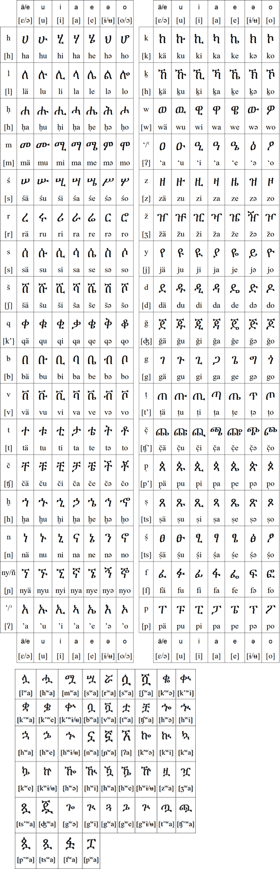 The Ge'ez (Ethiopic) script for Amharic