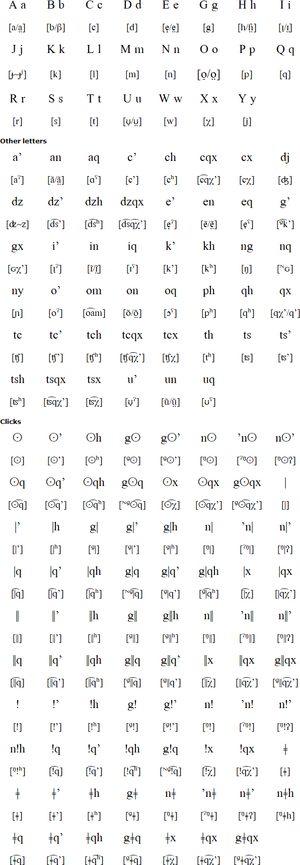 ǂ’Amkoe alphabet and pronunication