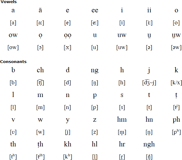 Anāl alphabet