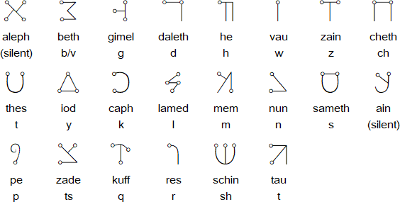 The Angelic alphabet