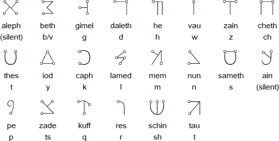 angelic alphabet translation