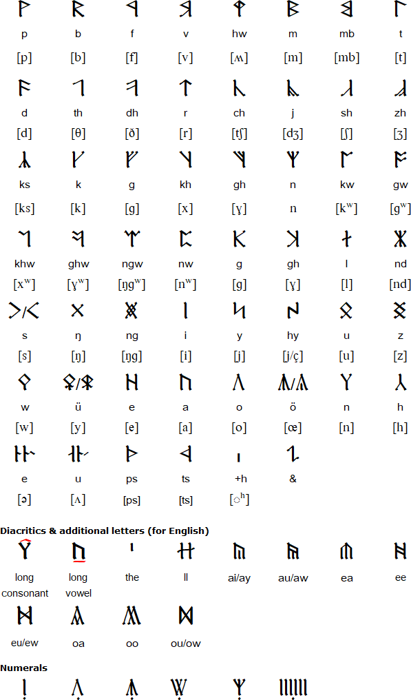 Cirth (Angerthas Ererbor)