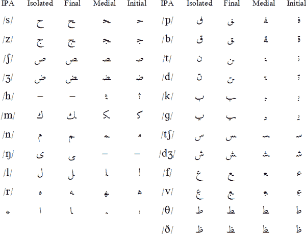 Anglo-Arabic consonants