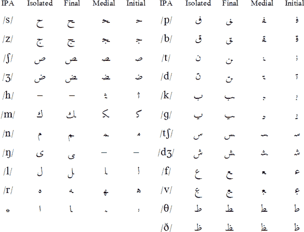 arabic alphabet translation a z