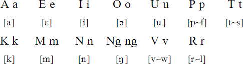 Anutan alphabet and pronunciation