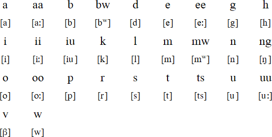 Apma alphabet and pronunciation