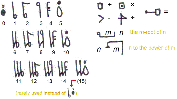 Aqami numerals and other symbols