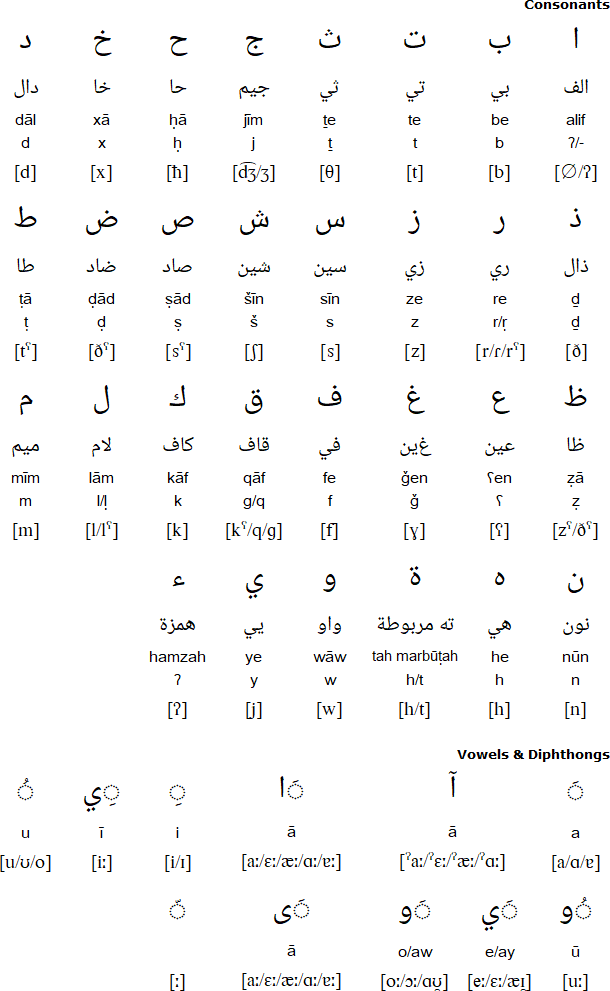 Arabic alphabet for Bedawi Arabic