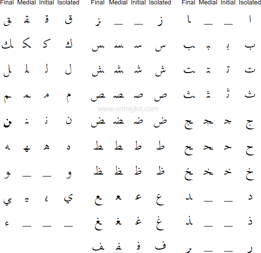 Different forms of Arabic consonants