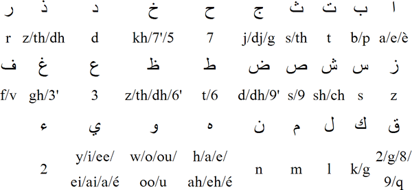 Arabic chat alphabet