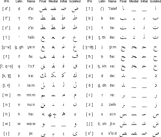 Pronunciation of Lebanese Arabic consonants