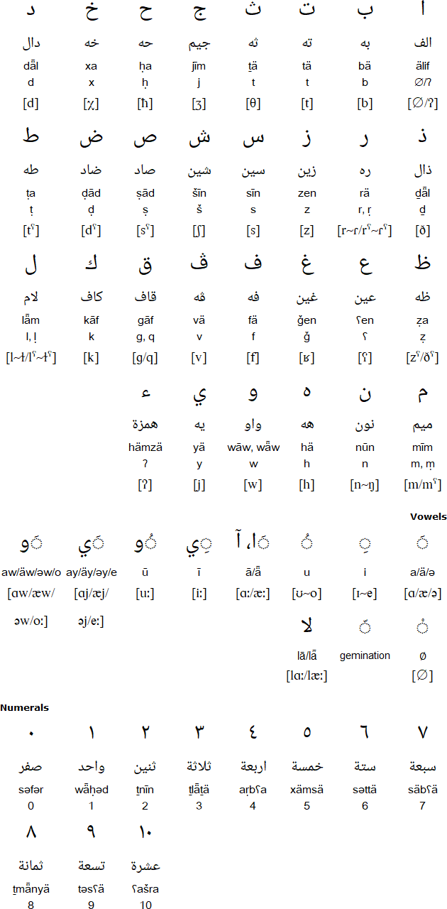 Arabic alphabet for Libyan Arabic