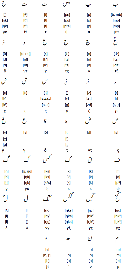 Arabic Greek alphabet - pronunciation of consonants