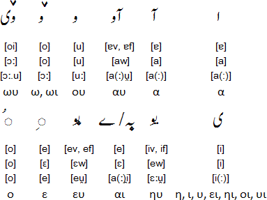 Arabic Greek alphabet - vowels