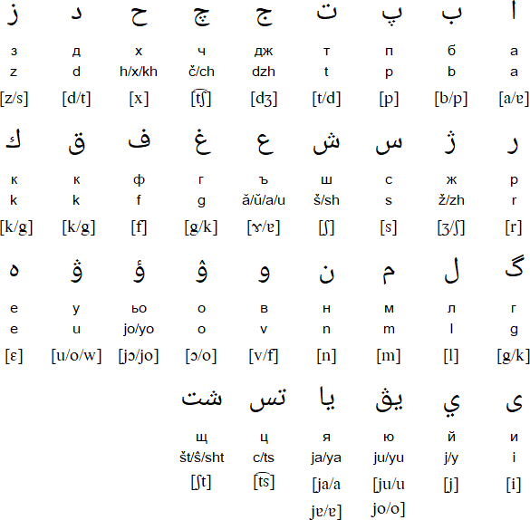 Arabulga alphabet