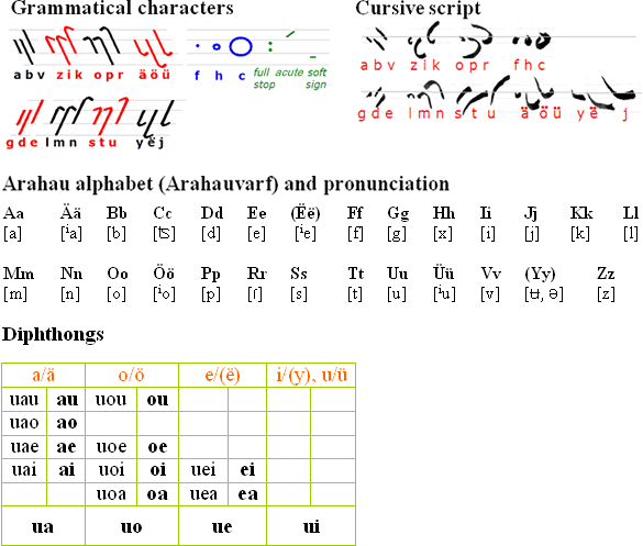 Arahauvarf alphabet