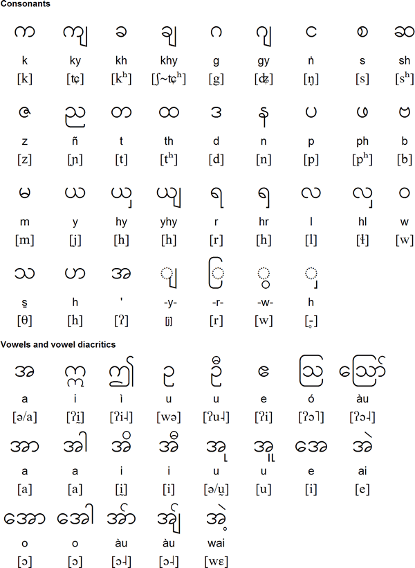 Arakanese alphabet and pronunciation