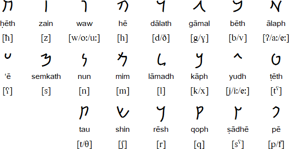 Aramaic language and alphabet