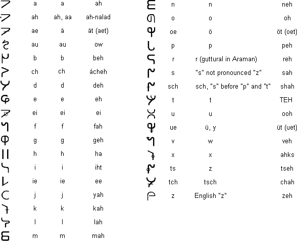 Erekett-Aramansch alphabet