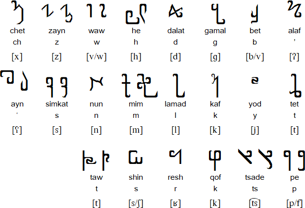 Aramikatavah alphabet