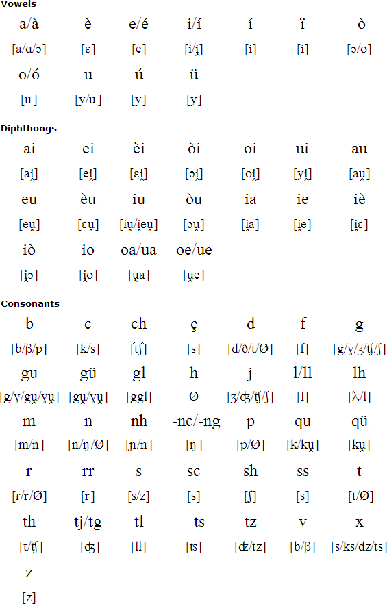 Aranese pronunciation