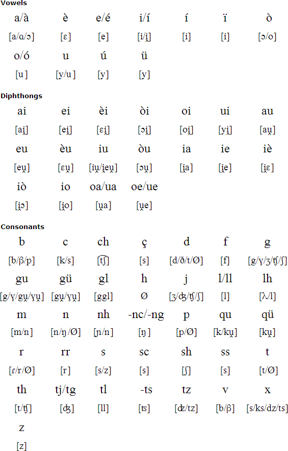 Aranese Language Alphabet And Pronunciation