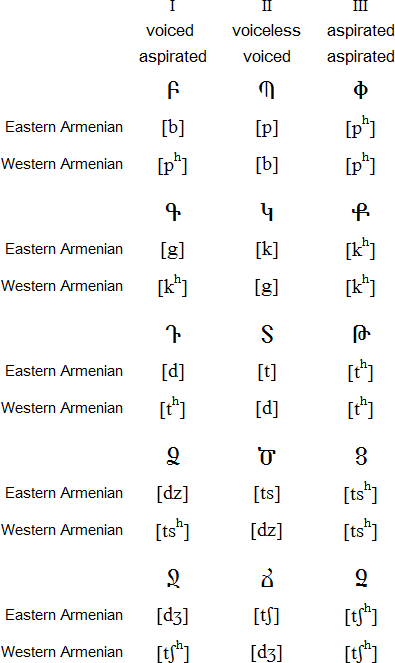Differences between Eastern and Western Armenian