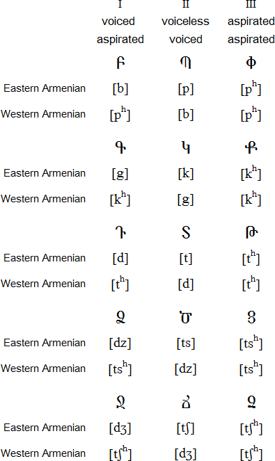 Armenian Alphabet Chart, Armenia Language Chart, White