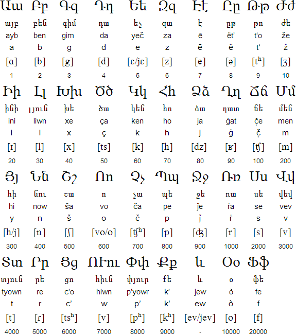 Eastern Armenian alphabet