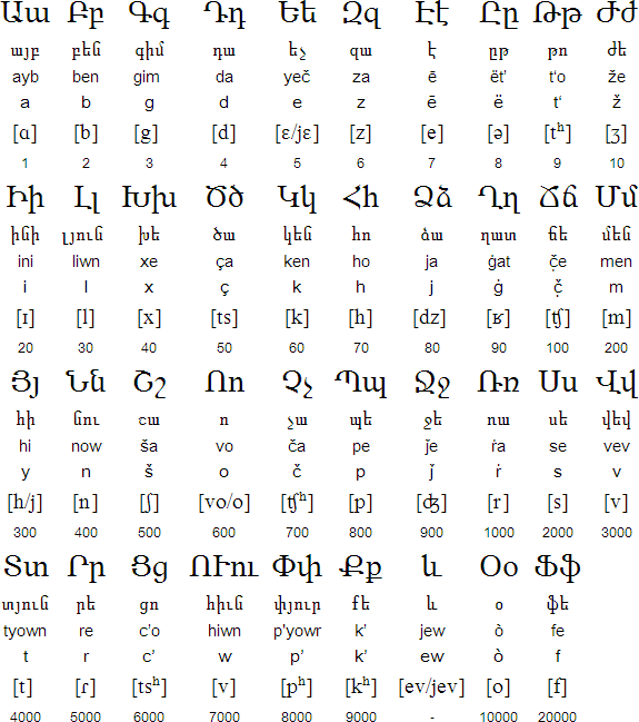 Armenian Language Information - Armenian alphabet, Armenian grammar,  Armenian pronunciation rules and more.