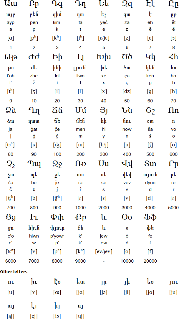 Western Armenian alphabet  Armenian alphabet, Armenian language, Alphabet