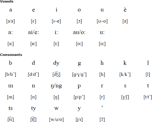 Arta alphabet and pronunciation