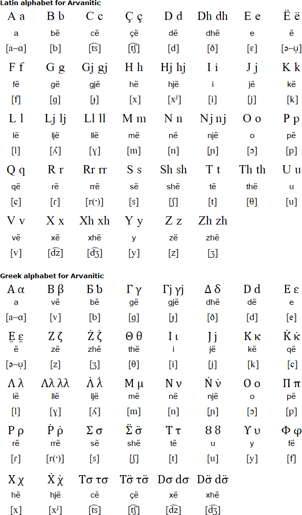 Arvanitic alphabet and pronunciation