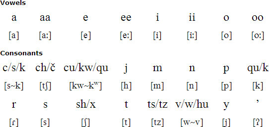 Asháninka alphabet & pronunciation