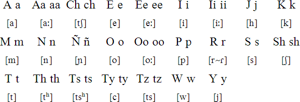Ashéninka alphabet & pronunciation