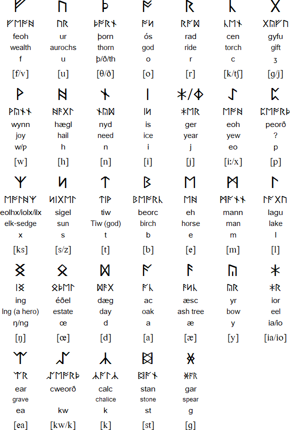 elder futhark runes to english