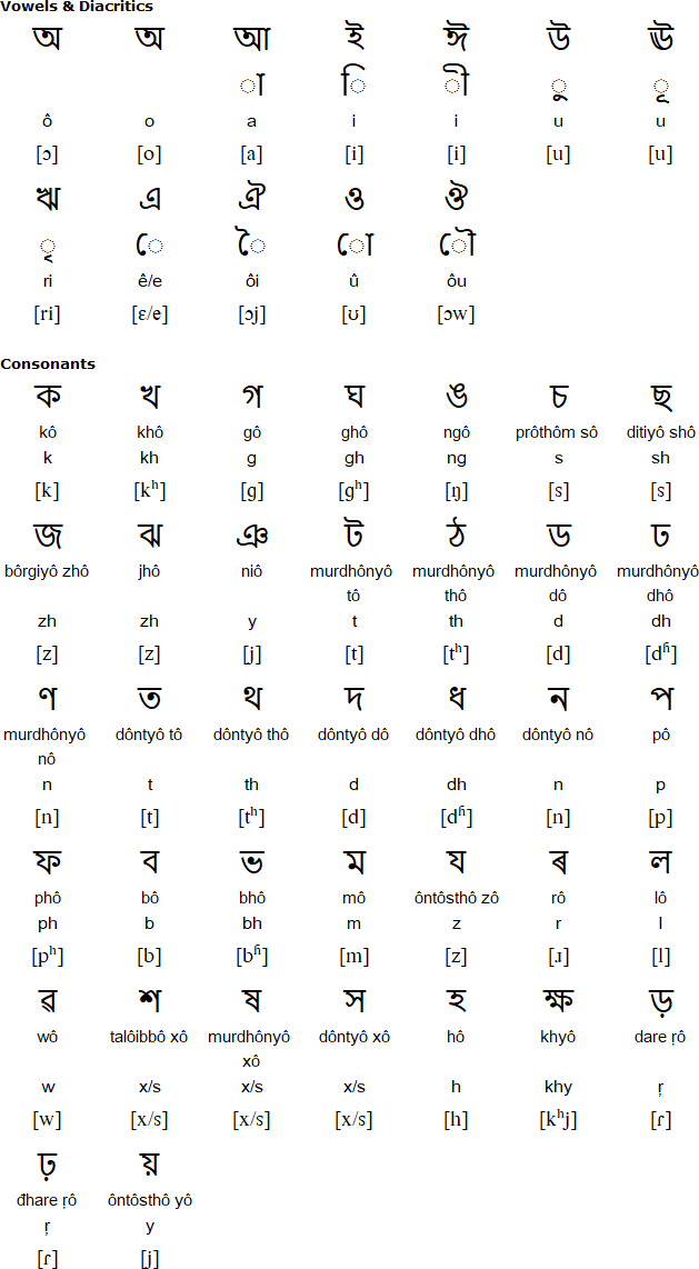 Assamese vowels and consonants