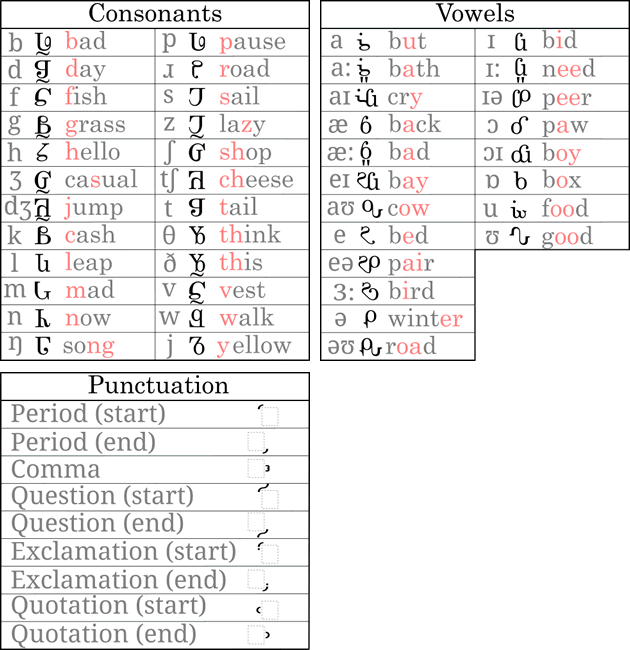 Astanari alphabet