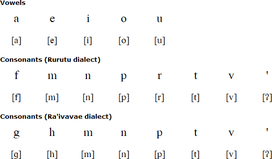Austral alphabet and pronunciation