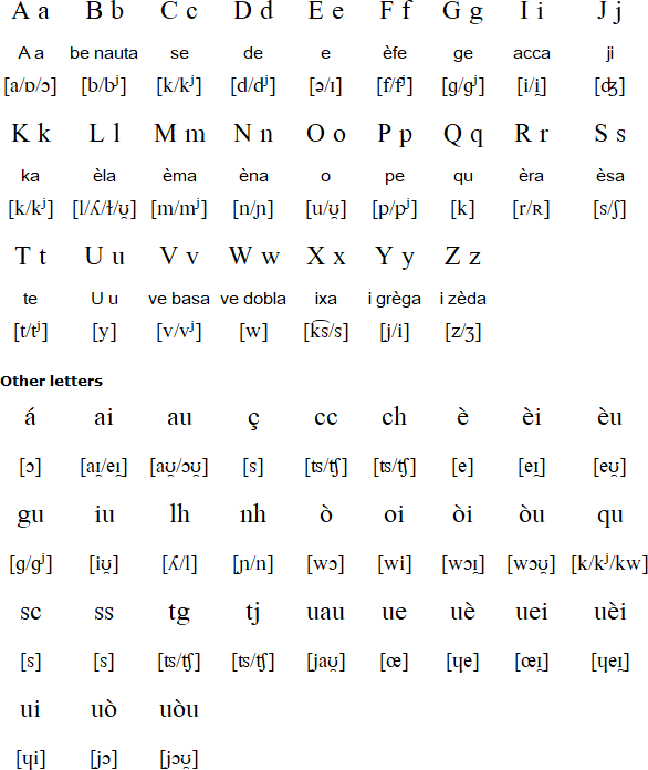 Auvergnat Language Alphabet And Pronunciation