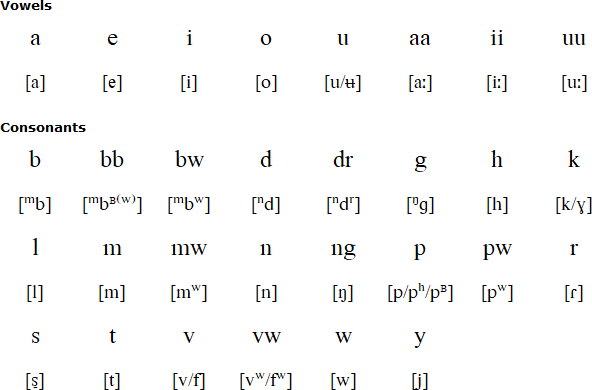 Avava alphabet and pronunciation