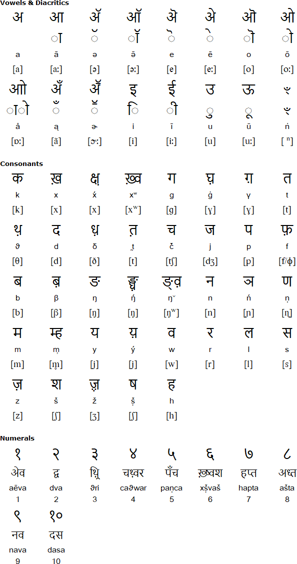 Devanagari alphabet for Avestan