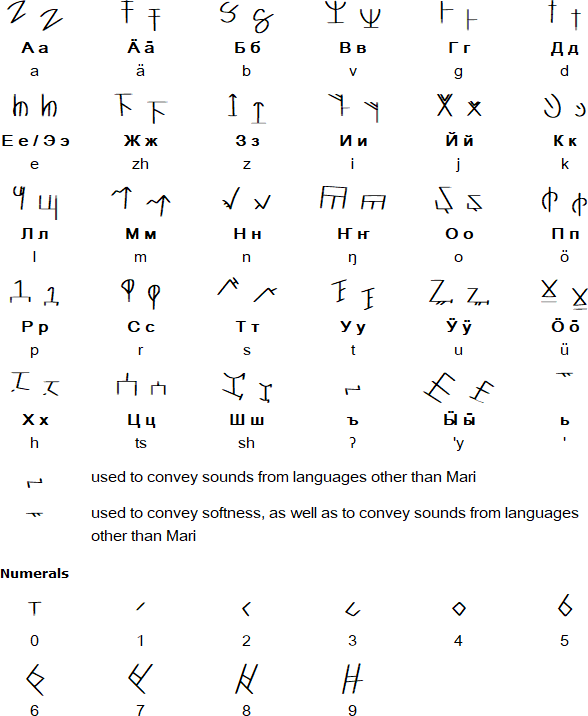 Avo alphabet
