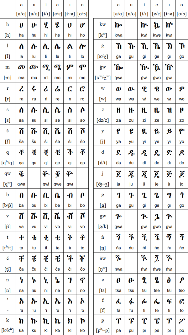 Awngi alphabet and pronunciation