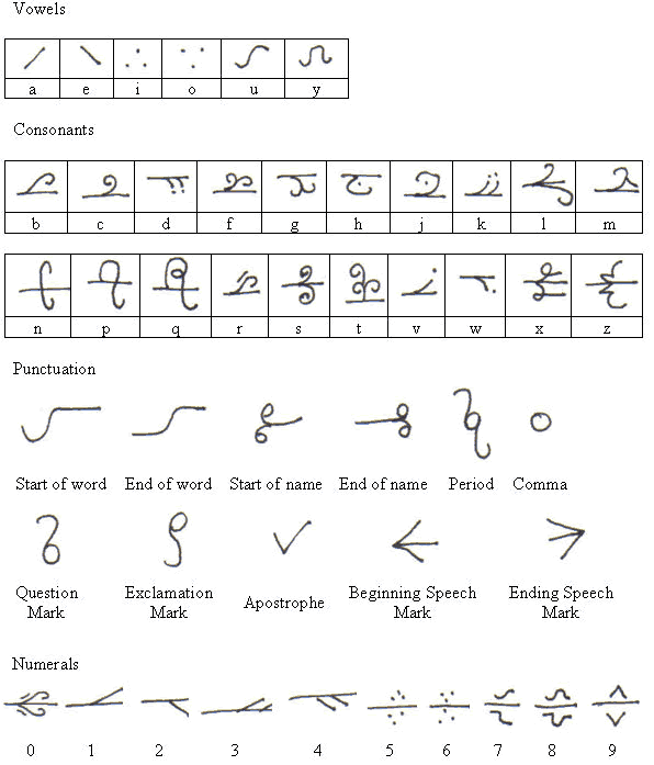Awyis alphabet