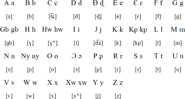 Ayizo alphabet and pronunciation