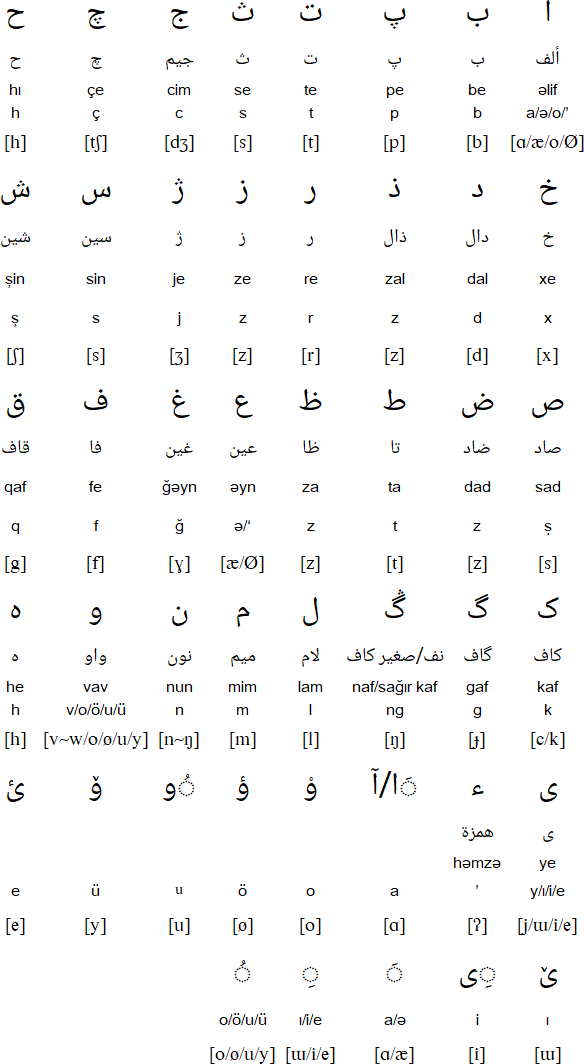 Azerbaijani language, alphabets and pronunciation