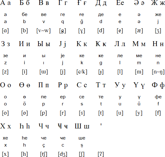 Cyrillic alphabet for Azerbaijani (1958 version)